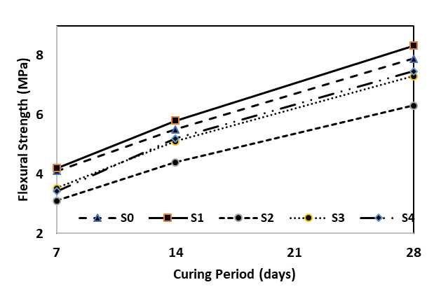 Flexural strength versus curing period of concrete beam for (a) Control, (b) 0o (c) 0o+90o (d) 0o+45o fiber orientation