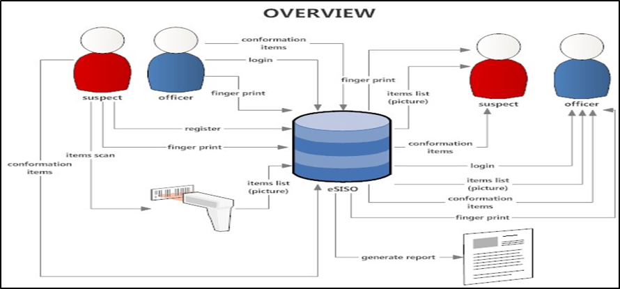 An Overview of E-SISO