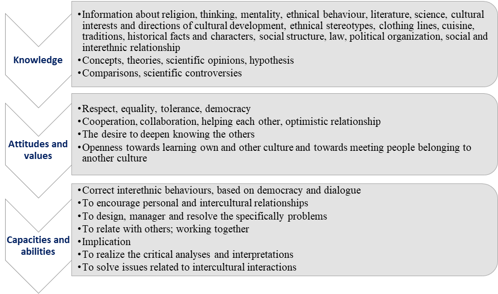 Structure of intercultural competences
