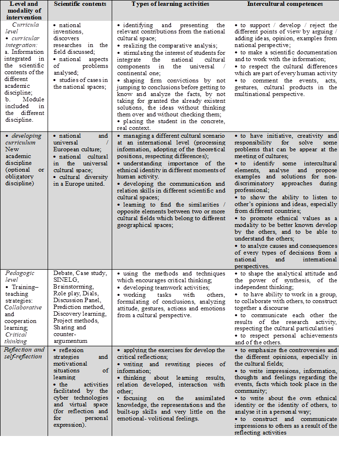 Levels of the educational intervention