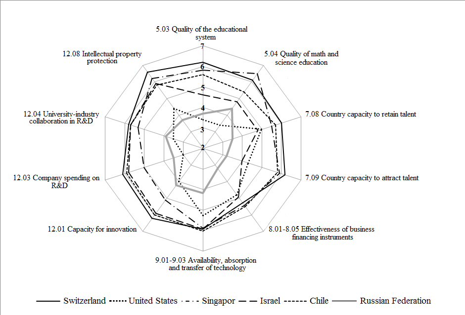 Indicators of GCI 2017-2018 key subindex components included in UDI/p for different countries – the first leaders in regions in terms of competitiveness, as well as the USA and Russia