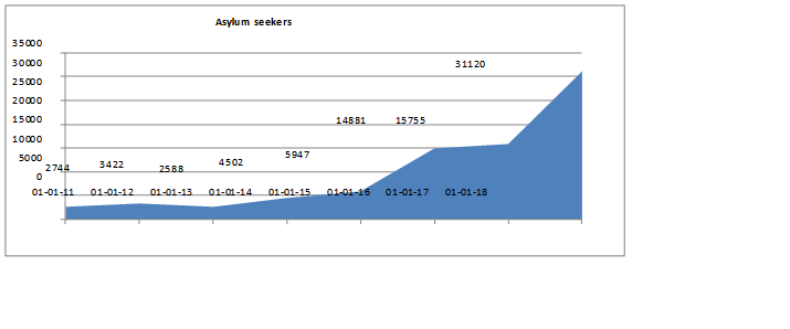 Asylum seekers in SpainNote. Figure made by our scientific team, based on data from CEAR (2018)