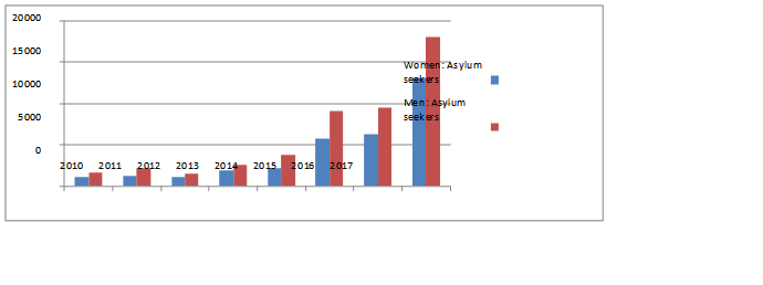 Women and men seeking asylum Note: Figure made by our scientific team, based on data from CEAR (2017) and UNHCR/ACNUR (2017)