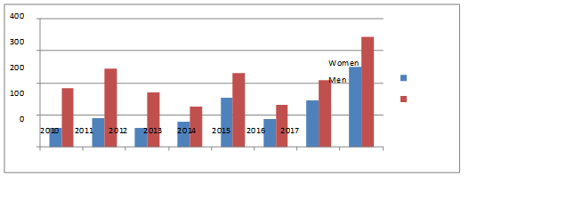 Accepted asylum application: Men and women. Note: Figure made by our scientific team, based on data from CEAR (2017) and UNHCR/ACNUR (2017)
