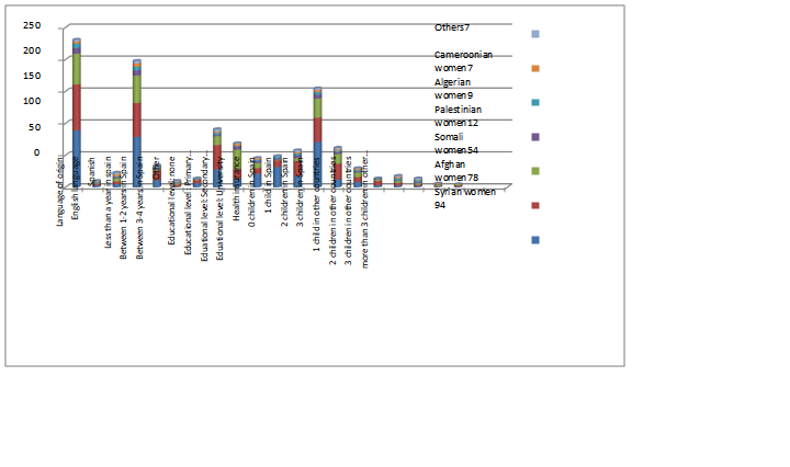 Sociodemographic data of refugee women. Note: Figure made by our scientific team