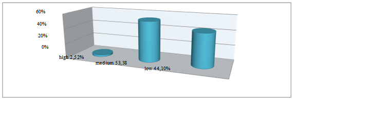 The levels of students’ reflexivity development