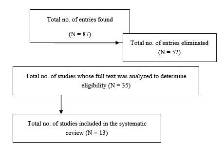 Flow Chart of the search process.