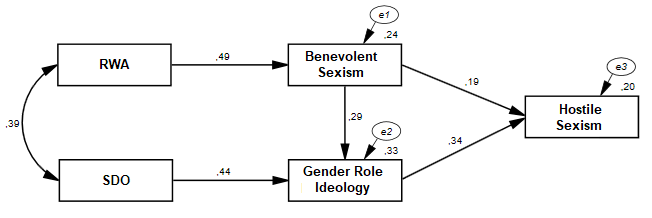 Path analysis of authoritarianism, social dominance orientation and gender role ideology with sexism