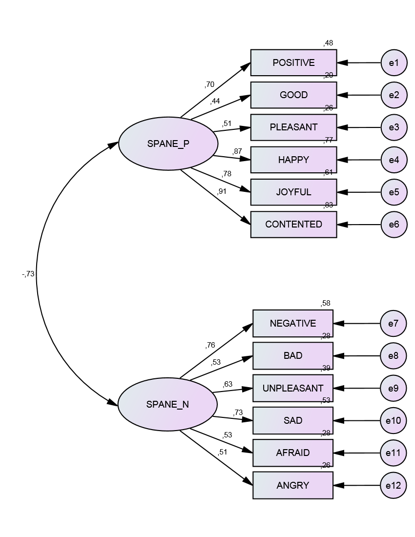 The standard estimate parameters of the CFA model