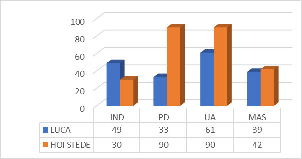 Cultural dimension levels in Romania (Luca, 2005; Hofstede, 2005)