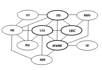 Relationships among categories related to resistance and rejection