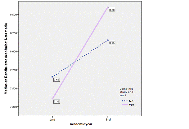 Averages diagram. Academic performance: Average mark. Gender: Women. Effect of the factor: Combining work and studies in the change between 3rd and 2nd year