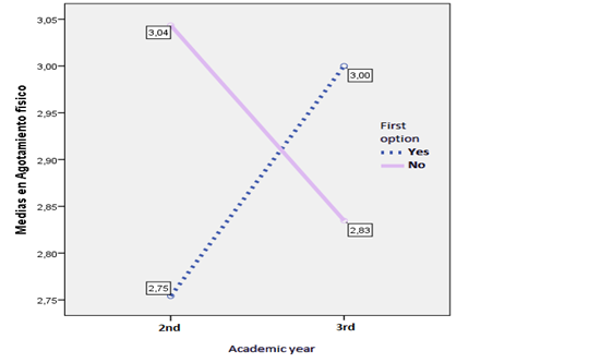 Averages diagram. Symptom: Physical exhaustion. Effect of the factor: First degree option in the change between the 3rd and 2nd academic year