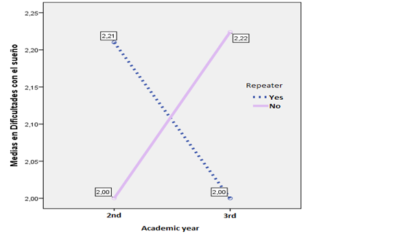 Averages diagram. Symptom: Irascibility. Gender: women. Effect of the factor: Combining work and studies in the change between the 3rd and 2nd academic year