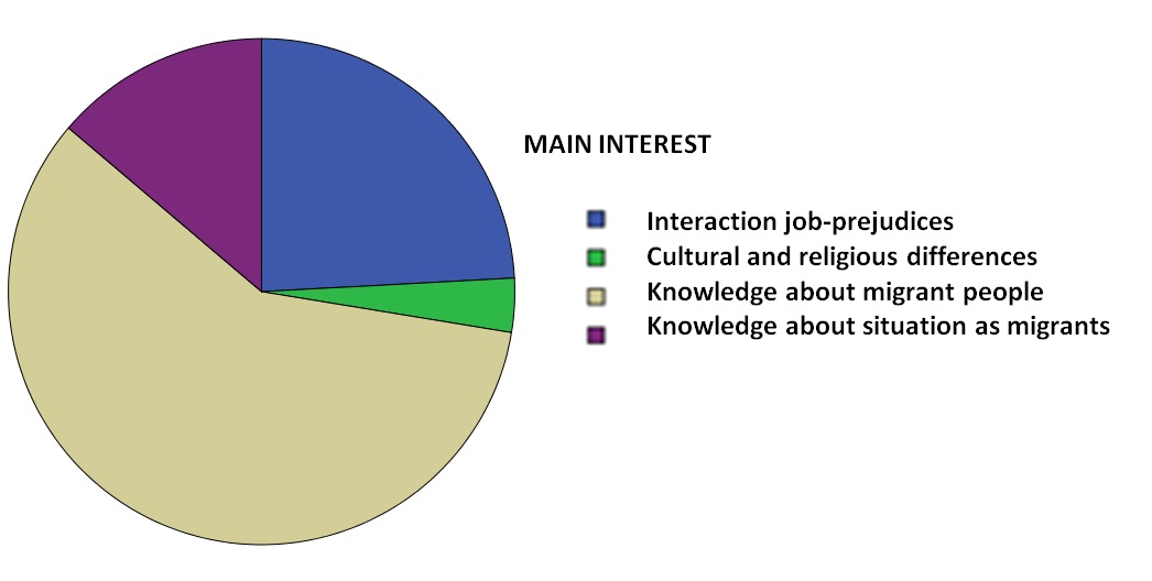 Student’s main interests and concerns