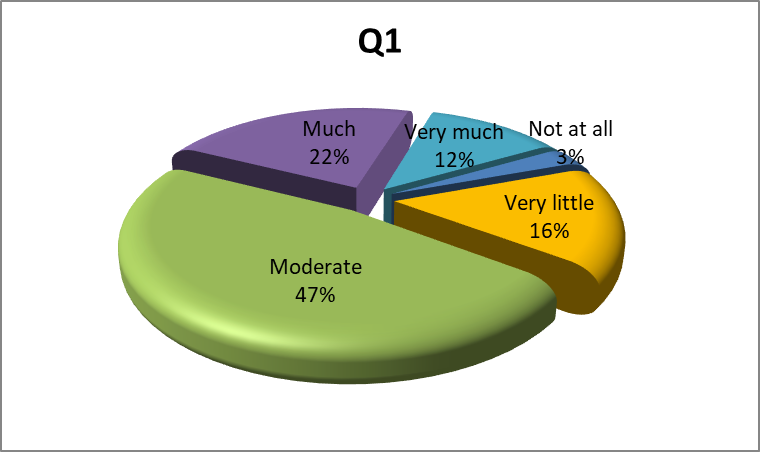 Students’ feedback concerning the measure in which they are familiar with the actual approaches to Health Education