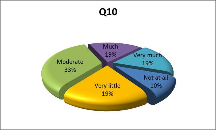 Students’ feedback concerning their habits to constantly reading of food or beverage nutrition labels