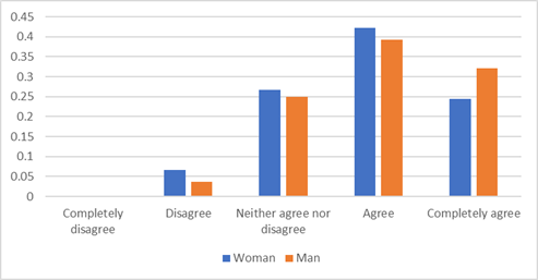 The gender and the adaptation to different paces and learning styles