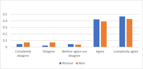 The gender and the active, autonomous and responsible role of the students regarding their learning