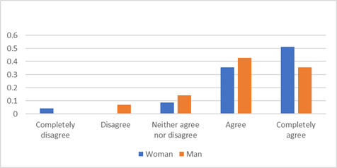 The gender and the teamwork