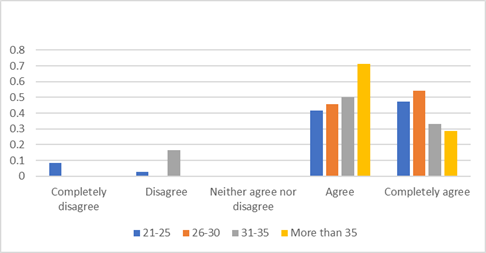 The age and the solution of problematic situations by using different kinds of knowledge, skills, attitudes and values