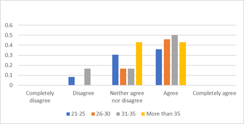 The age and the adaptation to different paces and learning styles.