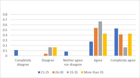 The age and the active, autonomous and responsible role of the students in relation to their learning
            