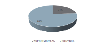 Average of Omissions in the Post-Test D2