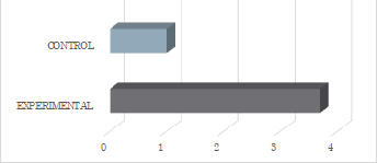 Mean difference between the post- and pre-tests for Corsi Block-Tapping