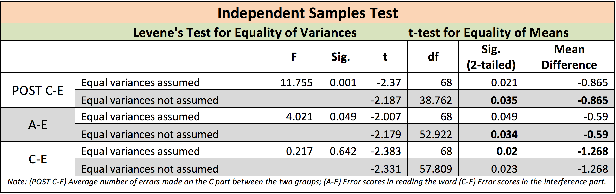 Average number of errors in the post-test scores in the Stroop Color and Word Test is lower in the experimental group (-0'865) with a more than enough statistical significance (p=0.035).