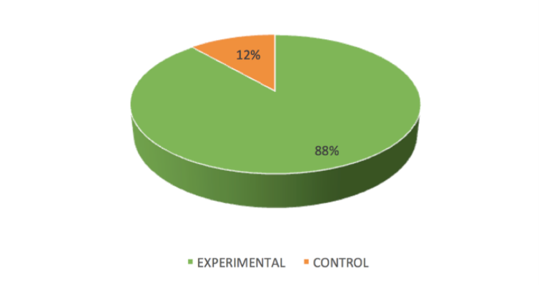 Difference between the post- and pre-test error scores in the Stroop Color and Word Test, which show a substantial reduction of errors in the experimental group (-88%) in comparison to the control group (-12%)