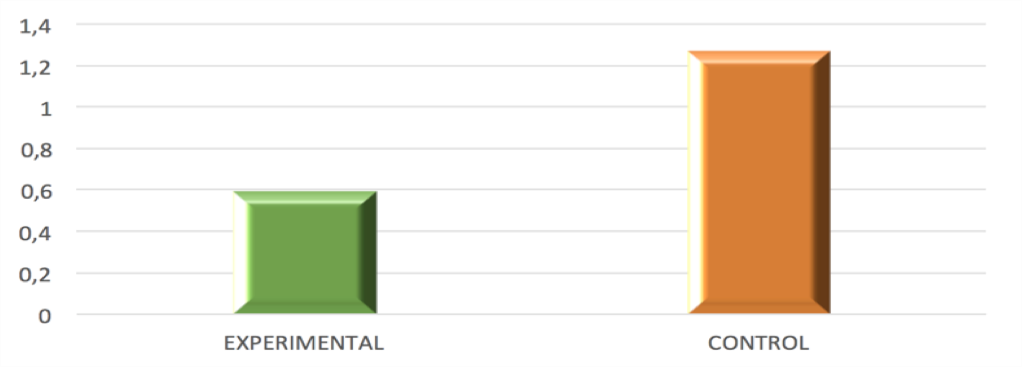 Average number of errors in the post-test scores in the Stroop Color and Word Test