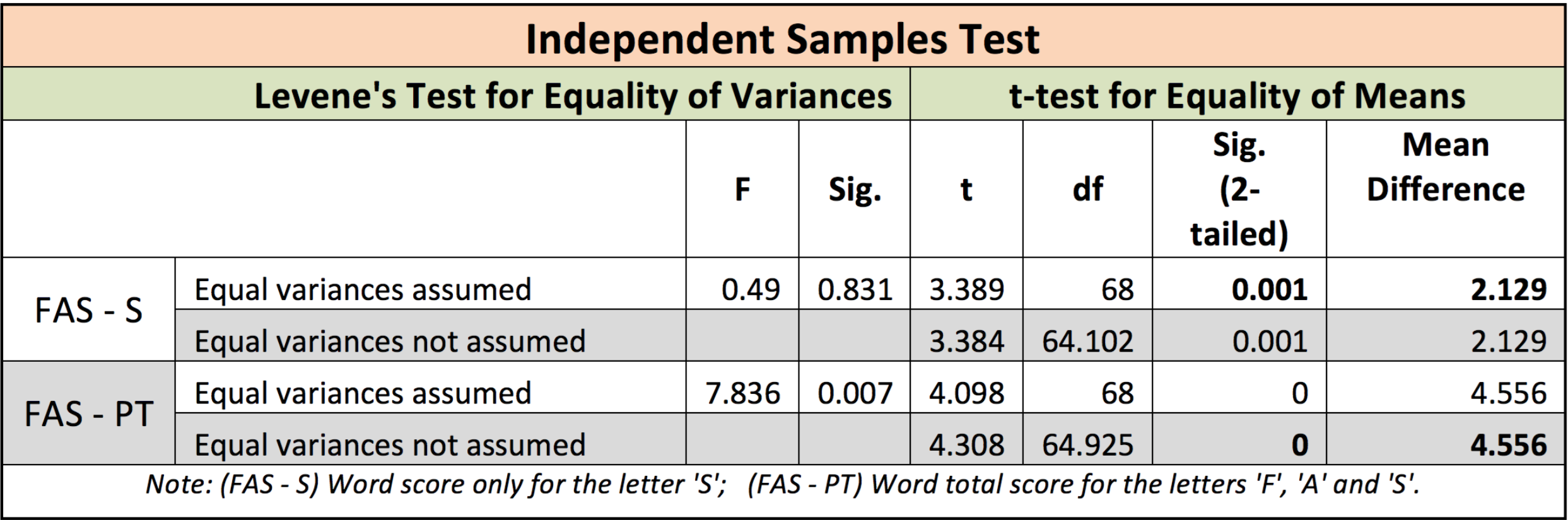 Average score for number of errors in post-test in the Controlled Oral Word Association Test (COWAT-FAS) is a lower for the experimental group with a substantial statistical significance (p=0.001).