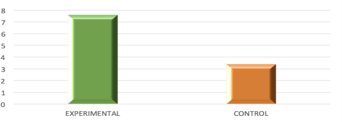 Difference between the pre- and post-tests of the total number of errors in the Controlled Oral Word Association Test (COWAT-FAS). In the experimental group, a greater decrease in the number of errors can be seen.