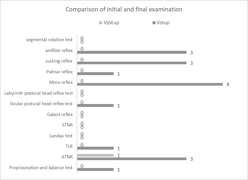 Comparison of the results of the initial and final examination D1- primary and postural reflex