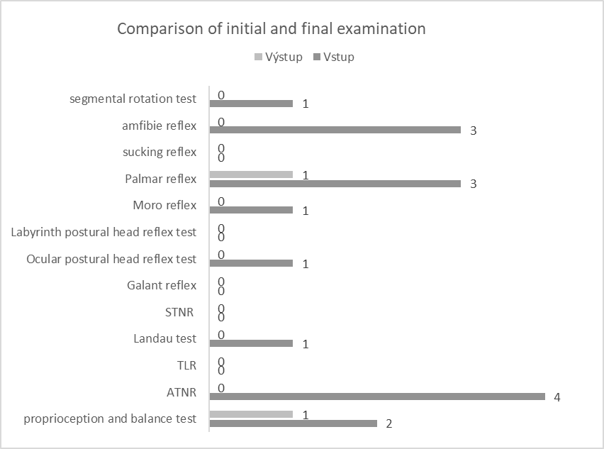 Comparison of the results of the initial and final examination CH1- primary and postural reflexes