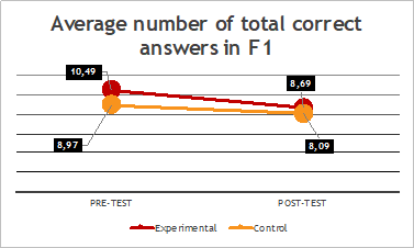 Average number of total correct answer in F1