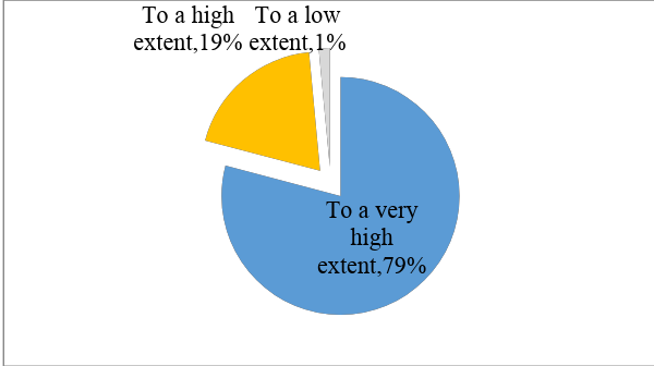 Teachers’ feedback concerning the knowledge addressed by the objectives stipulated by the training program