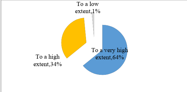 The relationship between the evaluation over the training program time and the existed information related to the own progress