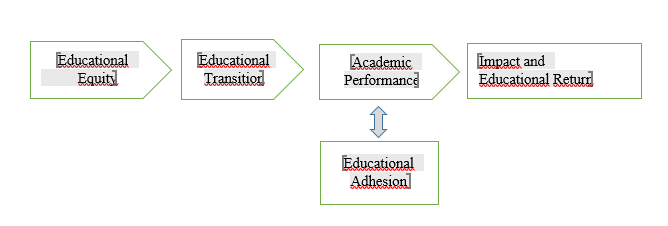 Relationship between manifestations of educational success (García Alegre,2014, p. 6)