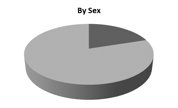 Sex of show people. 1.560 persons