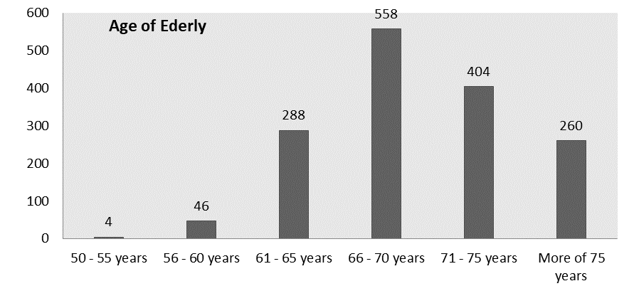 Age