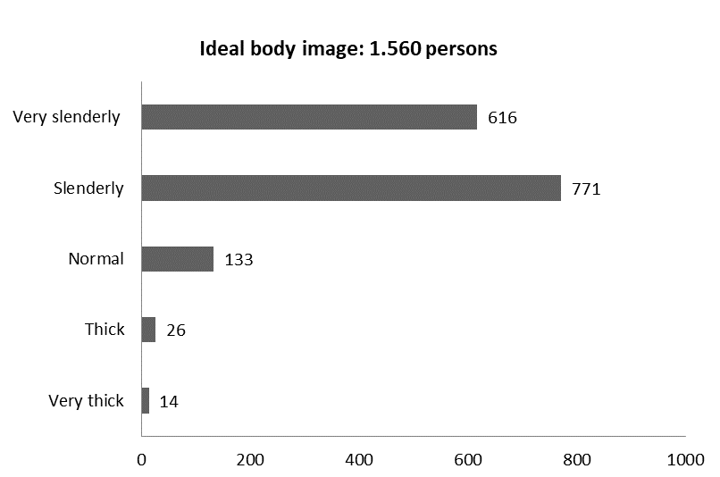Results of the perception of the ideal body image.