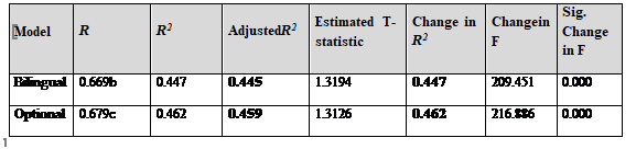 Explanatory variance of performance according to the bilingual vs. optional teaching form