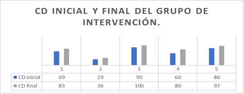 Initial and final DQ punctuation for the intervened group