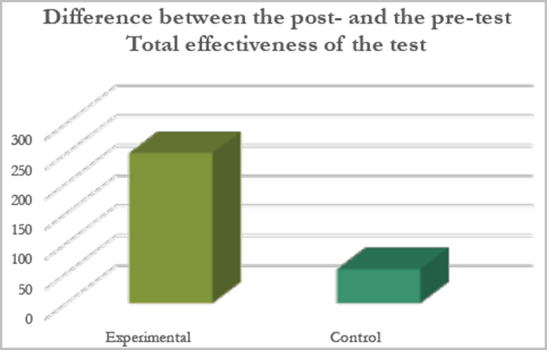 Difference between the post- and the pre-test.