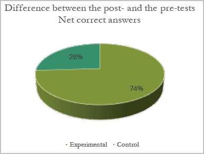 Difference between the post- and the pre-tests