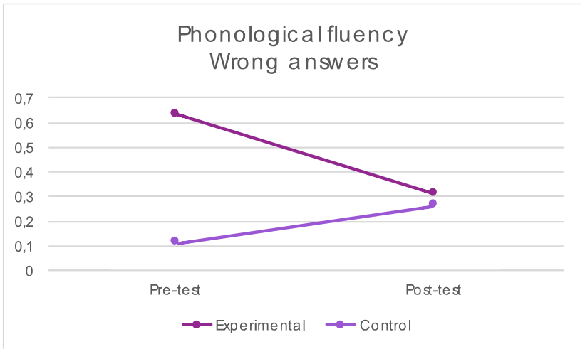 Phonological fluency: Wrong answers. This figure shows the mean values of the wrong answers conducted by the experimental and control groups in the phonological fluency intrusions for the pre- and post-test.