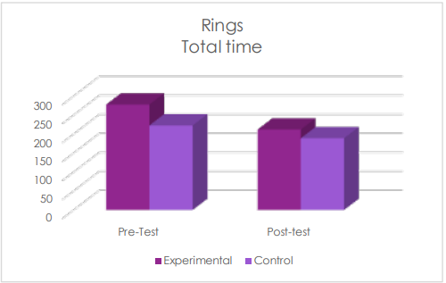 Rings: Total time spent. Note: This figure shows the mean values of the total time spent by the experimental and control groups in the Rings activity for the pre- and post-test.