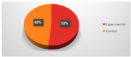 Average in the total count in the postest